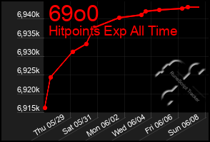 Total Graph of 69o0