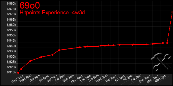 Last 31 Days Graph of 69o0