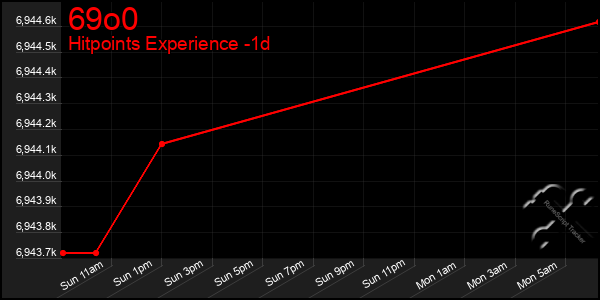 Last 24 Hours Graph of 69o0