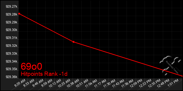 Last 24 Hours Graph of 69o0
