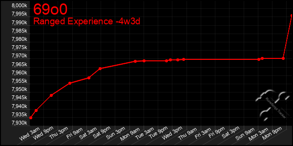 Last 31 Days Graph of 69o0