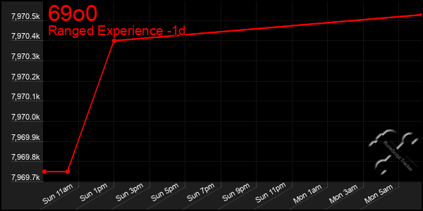 Last 24 Hours Graph of 69o0