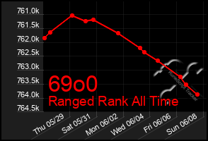 Total Graph of 69o0