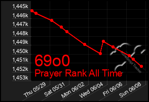 Total Graph of 69o0