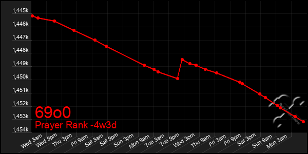 Last 31 Days Graph of 69o0