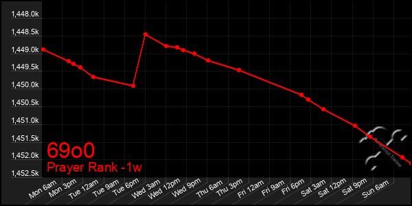 Last 7 Days Graph of 69o0