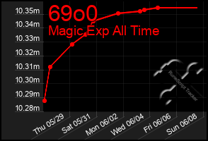 Total Graph of 69o0