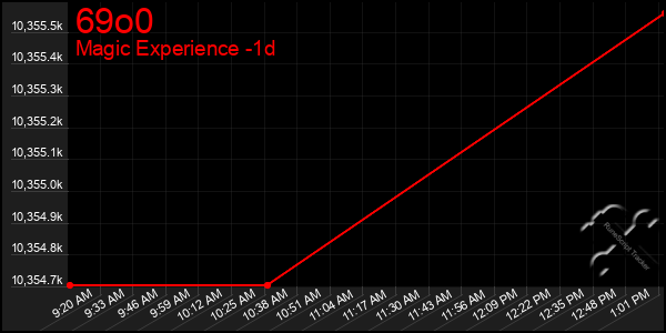 Last 24 Hours Graph of 69o0