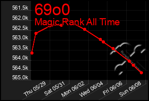 Total Graph of 69o0