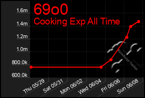 Total Graph of 69o0