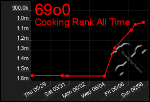 Total Graph of 69o0