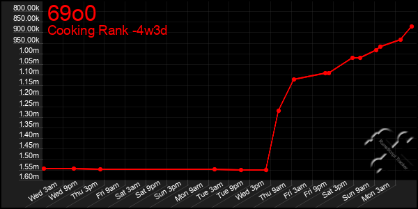 Last 31 Days Graph of 69o0