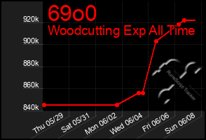 Total Graph of 69o0