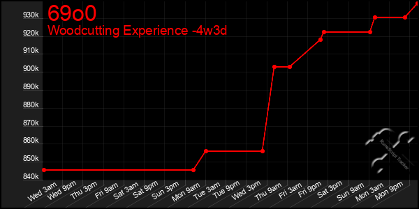 Last 31 Days Graph of 69o0