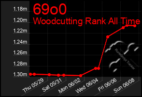 Total Graph of 69o0