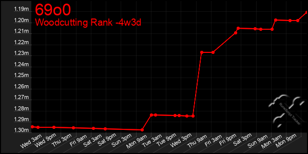 Last 31 Days Graph of 69o0