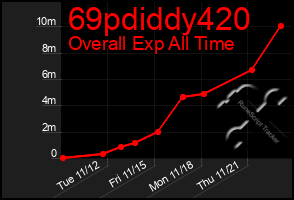 Total Graph of 69pdiddy420