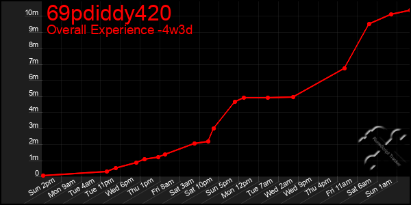 Last 31 Days Graph of 69pdiddy420