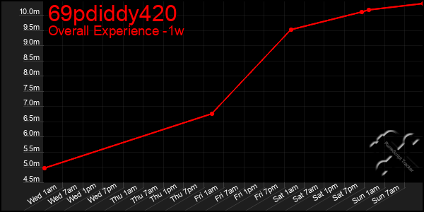 Last 7 Days Graph of 69pdiddy420