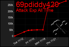 Total Graph of 69pdiddy420