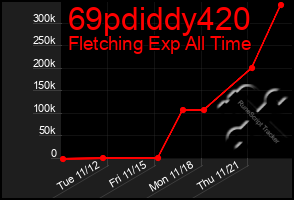 Total Graph of 69pdiddy420