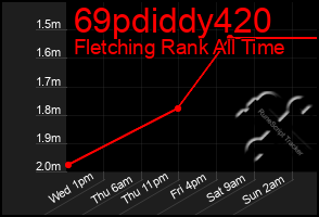 Total Graph of 69pdiddy420