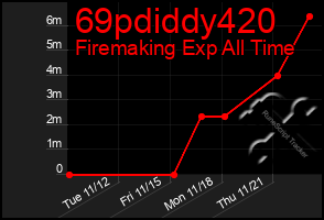 Total Graph of 69pdiddy420