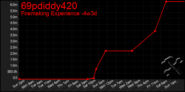 Last 31 Days Graph of 69pdiddy420