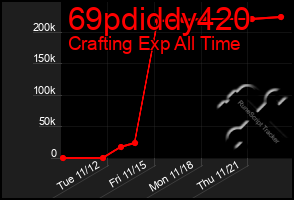 Total Graph of 69pdiddy420