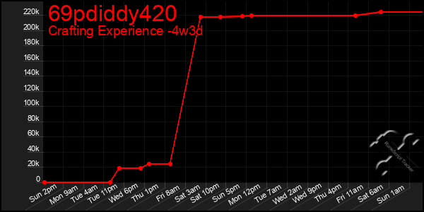 Last 31 Days Graph of 69pdiddy420