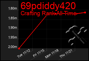 Total Graph of 69pdiddy420