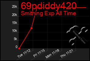 Total Graph of 69pdiddy420