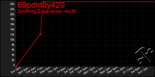 Last 31 Days Graph of 69pdiddy420