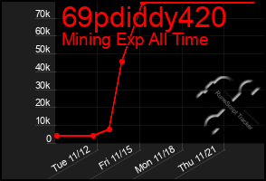 Total Graph of 69pdiddy420