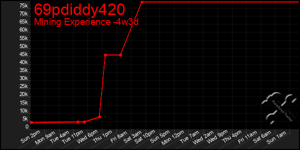 Last 31 Days Graph of 69pdiddy420