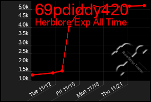 Total Graph of 69pdiddy420