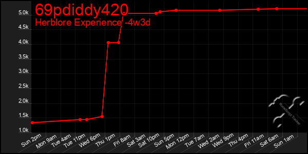 Last 31 Days Graph of 69pdiddy420