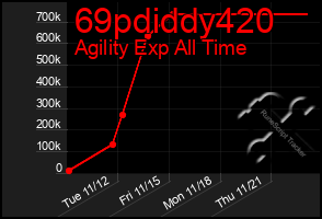 Total Graph of 69pdiddy420