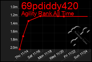 Total Graph of 69pdiddy420