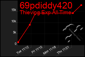 Total Graph of 69pdiddy420