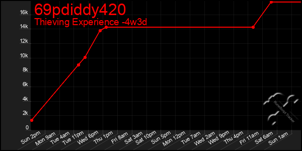 Last 31 Days Graph of 69pdiddy420