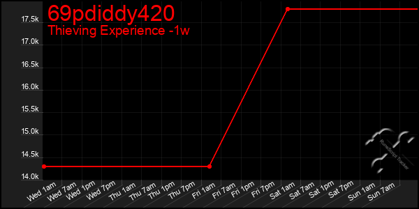 Last 7 Days Graph of 69pdiddy420