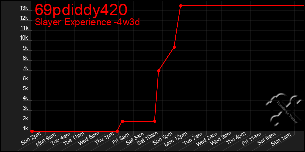 Last 31 Days Graph of 69pdiddy420