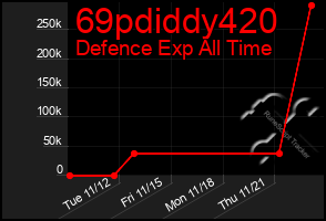 Total Graph of 69pdiddy420