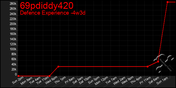 Last 31 Days Graph of 69pdiddy420