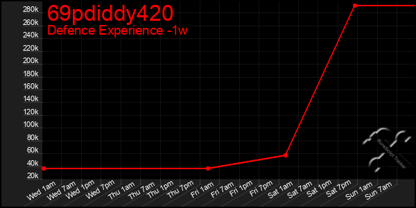 Last 7 Days Graph of 69pdiddy420