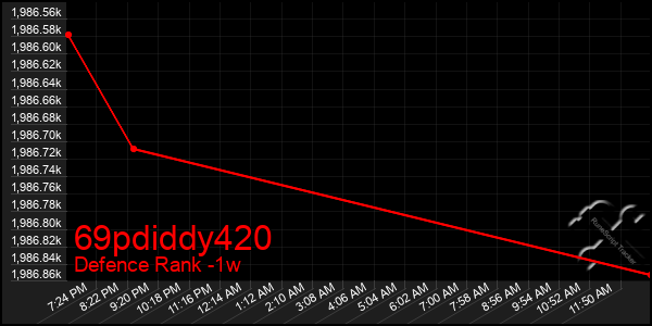 Last 7 Days Graph of 69pdiddy420