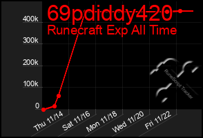 Total Graph of 69pdiddy420