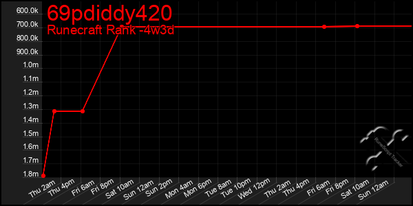 Last 31 Days Graph of 69pdiddy420