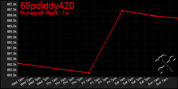 Last 7 Days Graph of 69pdiddy420